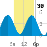 North Dewees Island tide chart for Tuesday, November 30, 2021