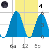 North Dewees Island tide chart for Thursday, November 4, 2021