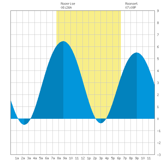 North Dewees Island tide chart for Friday, November 5, 2021