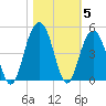 North Dewees Island tide chart for Friday, November 5, 2021