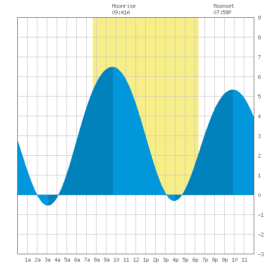 North Dewees Island tide chart for Saturday, November 6, 2021