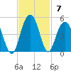 North Dewees Island tide chart for Sunday, November 7, 2021