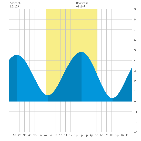 North Dewees Island tide chart for Saturday, December 11, 2021