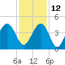 North Dewees Island tide chart for Sunday, December 12, 2021