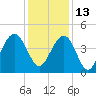 North Dewees Island tide chart for Monday, December 13, 2021