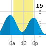 North Dewees Island tide chart for Wednesday, December 15, 2021