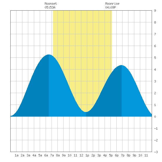 North Dewees Island tide chart for Friday, December 17, 2021