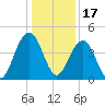 North Dewees Island tide chart for Friday, December 17, 2021