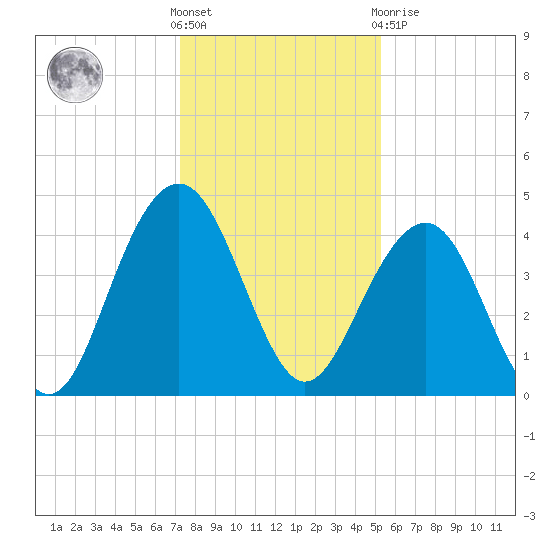 North Dewees Island tide chart for Saturday, December 18, 2021