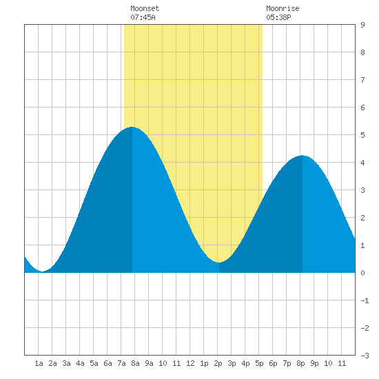 North Dewees Island tide chart for Sunday, December 19, 2021