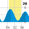 North Dewees Island tide chart for Monday, December 20, 2021