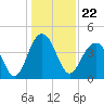 North Dewees Island tide chart for Wednesday, December 22, 2021