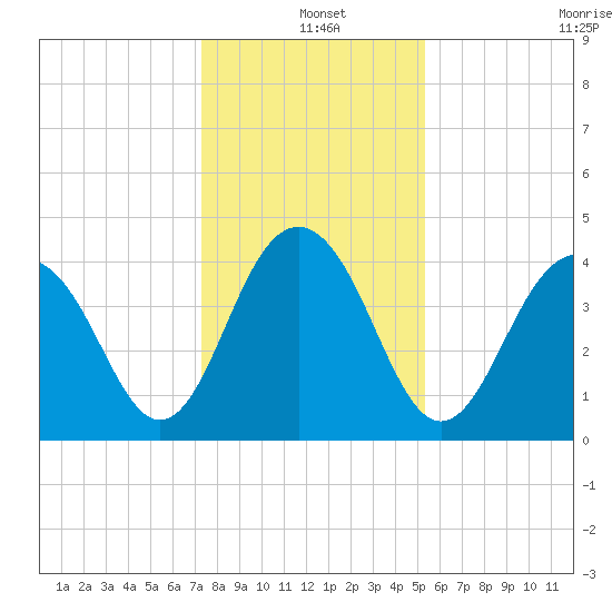 North Dewees Island tide chart for Saturday, December 25, 2021