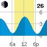 North Dewees Island tide chart for Sunday, December 26, 2021
