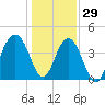 North Dewees Island tide chart for Wednesday, December 29, 2021