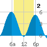 North Dewees Island tide chart for Thursday, December 2, 2021