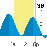 North Dewees Island tide chart for Thursday, December 30, 2021
