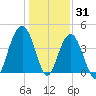 North Dewees Island tide chart for Friday, December 31, 2021