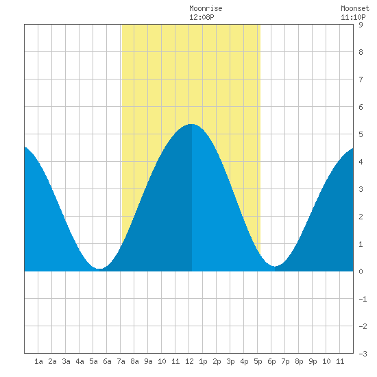 North Dewees Island tide chart for Thursday, December 9, 2021