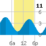 North Dewees Island tide chart for Tuesday, January 11, 2022