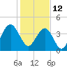 North Dewees Island tide chart for Wednesday, January 12, 2022