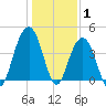 North Dewees Island tide chart for Saturday, January 1, 2022