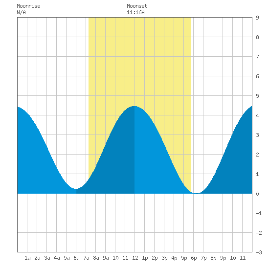 North Dewees Island tide chart for Monday, January 24, 2022