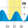 North Dewees Island tide chart for Wednesday, January 26, 2022
