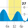 North Dewees Island tide chart for Thursday, January 27, 2022