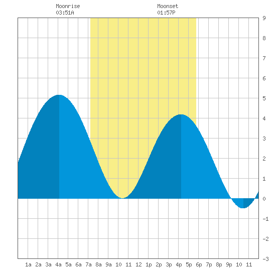 North Dewees Island tide chart for Friday, January 28, 2022