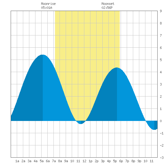 North Dewees Island tide chart for Saturday, January 29, 2022