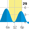 North Dewees Island tide chart for Saturday, January 29, 2022