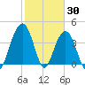 North Dewees Island tide chart for Sunday, January 30, 2022