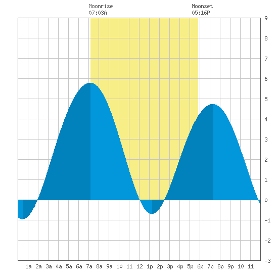 North Dewees Island tide chart for Monday, January 31, 2022