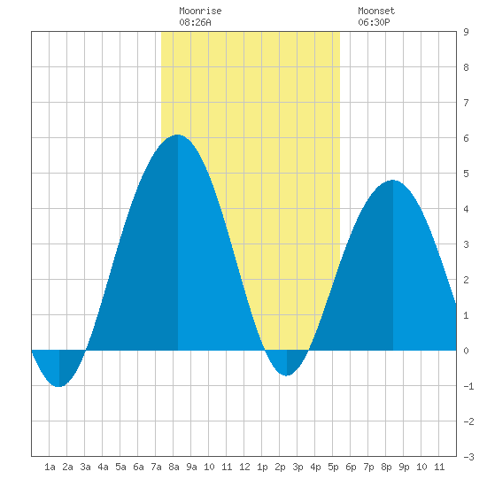North Dewees Island tide chart for Monday, January 3, 2022