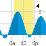 North Dewees Island tide chart for Tuesday, January 4, 2022