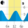 North Dewees Island tide chart for Sunday, January 9, 2022