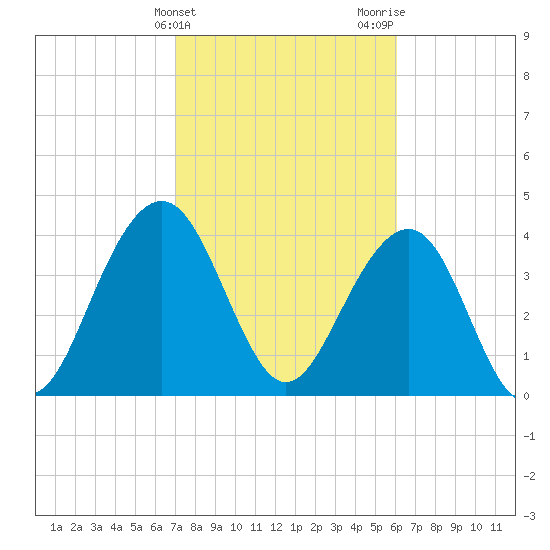 North Dewees Island tide chart for Monday, February 14, 2022