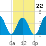 North Dewees Island tide chart for Tuesday, February 22, 2022