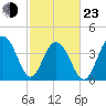 North Dewees Island tide chart for Wednesday, February 23, 2022