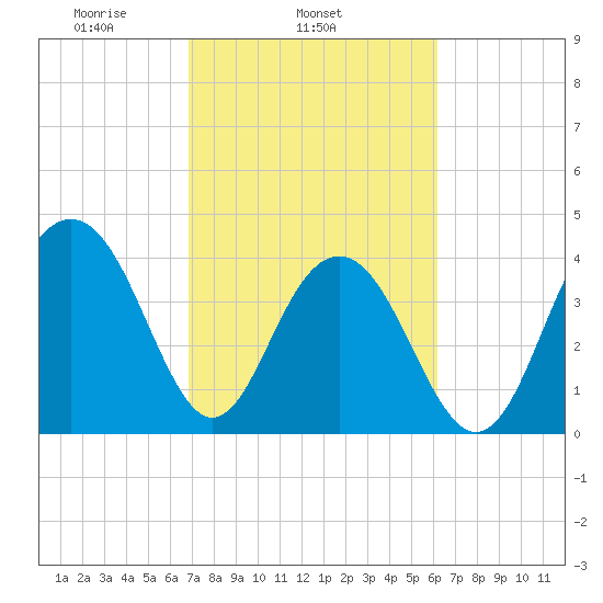 North Dewees Island tide chart for Thursday, February 24, 2022