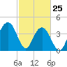 North Dewees Island tide chart for Friday, February 25, 2022