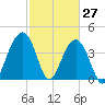 North Dewees Island tide chart for Sunday, February 27, 2022