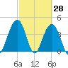 North Dewees Island tide chart for Monday, February 28, 2022