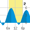 North Dewees Island tide chart for Wednesday, February 2, 2022