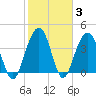 North Dewees Island tide chart for Thursday, February 3, 2022