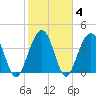 North Dewees Island tide chart for Friday, February 4, 2022