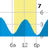 North Dewees Island tide chart for Monday, February 7, 2022