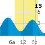 North Dewees Island tide chart for Sunday, March 13, 2022