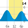North Dewees Island tide chart for Monday, March 14, 2022